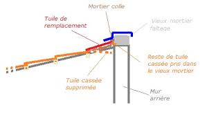 réparation faîtage toiture prix