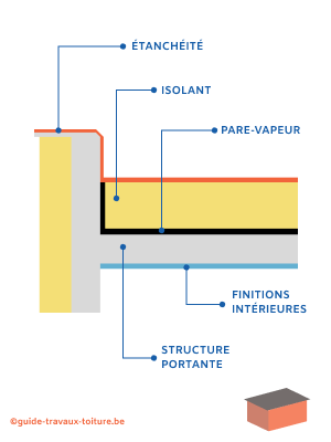 isoler une toiture plate par l extérieur