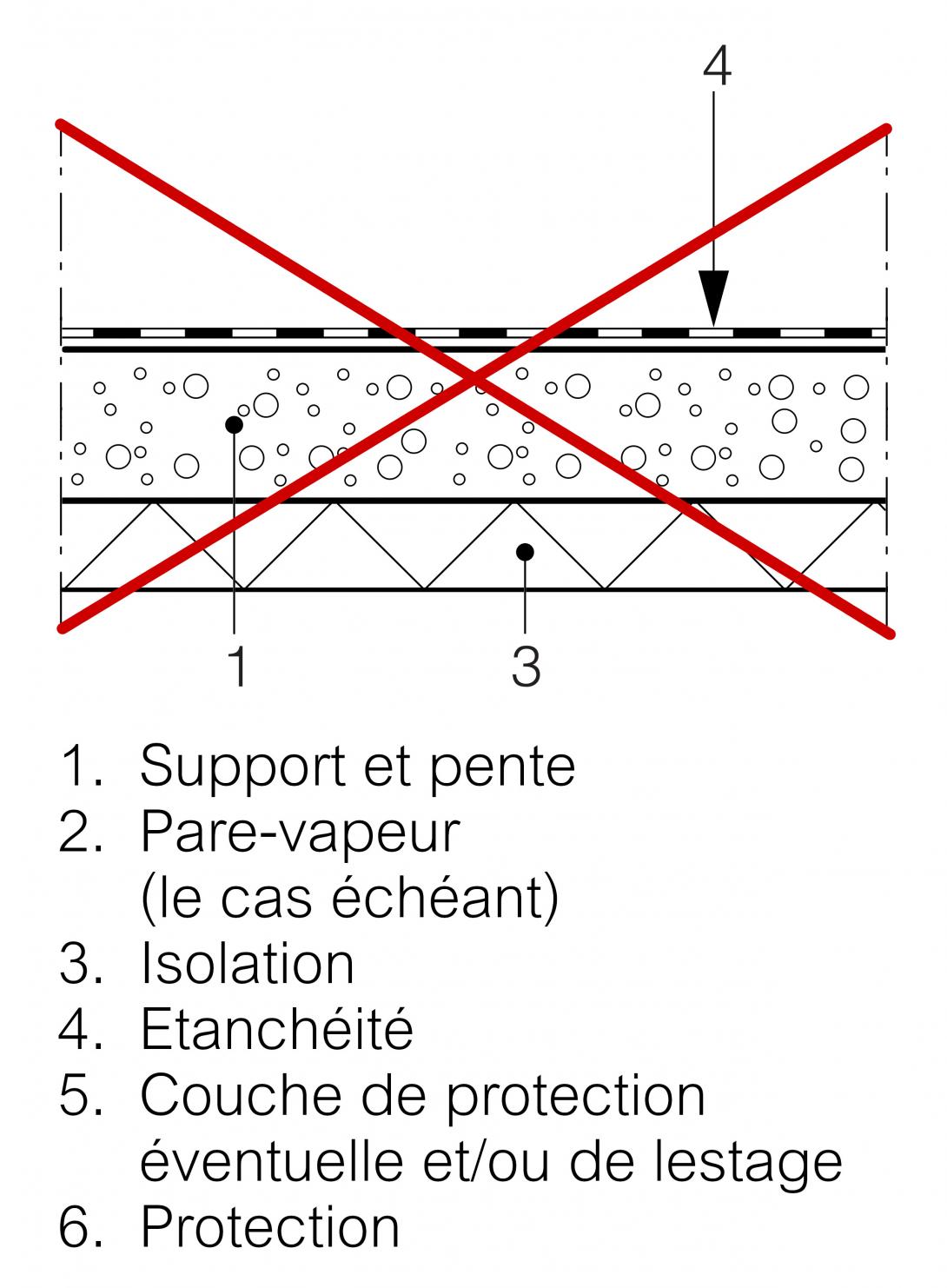 isolation inversée toit terrasse